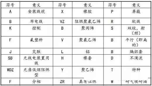 电缆产品型号中各部分代号及其意义