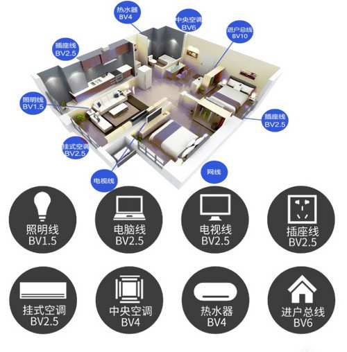 家装电线到底是选BV还是BVR？